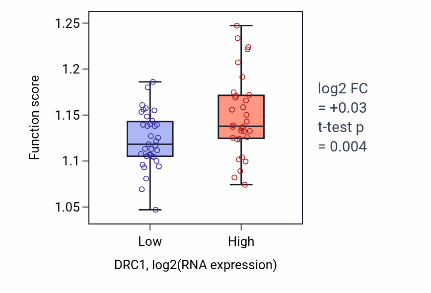 Box plot of Macroautophagy in DRC1-low vs DRC1-high samples in LARGE_INTESTINE.