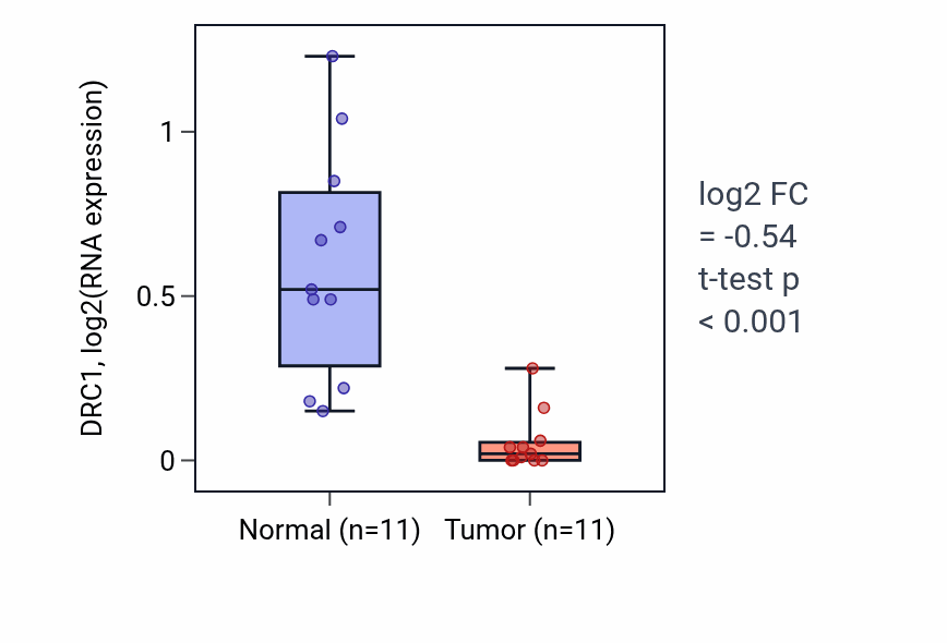 Tumor-vs-normal expression box plot for DRC1 in KICH.