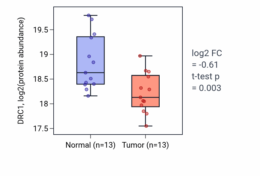 Tumor-vs-normal mass-spec protein box plot for DRC1 in LUAD.