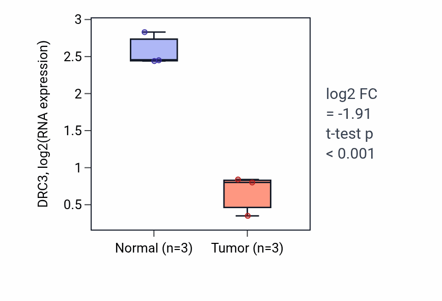 Tumor-vs-normal expression box plot for DRC3 in KICH.