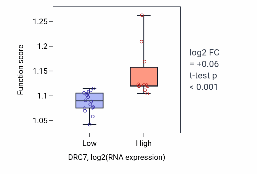 Box plot of Regulation of TORC1 signaling in DRC7-low vs DRC7-high samples in LUNG_NSCLC_LUSC.