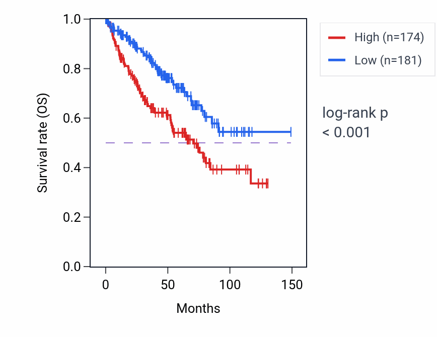 Kaplan&ndash;Meier survival curve for DRC7 RNA expression in KIRC: high vs low expression groups.
