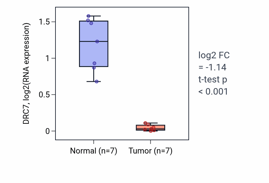 Tumor-vs-normal expression box plot for DRC7 in KICH.