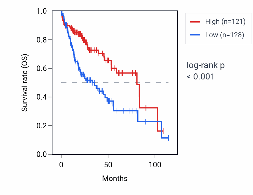 Kaplan&ndash;Meier survival curve for DRD1 RNA expression in LIHC: high vs low expression groups.