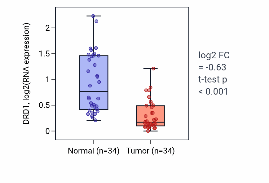 Tumor-vs-normal expression box plot for DRD1 in KIRC.