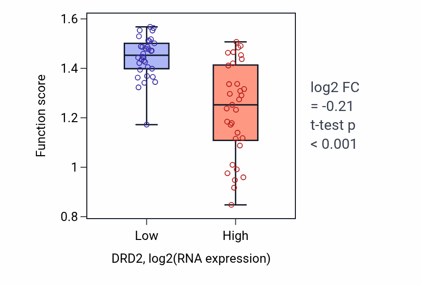 Box plot of Regulation of locomotion involved in locomotory behavior in DRD2-low vs DRD2-high samples in LARGE_INTESTINE.