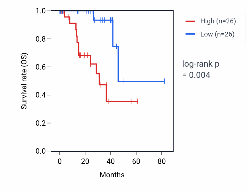 Kaplan&ndash;Meier survival curve for DRD2 RNA expression in UVM: high vs low expression groups.