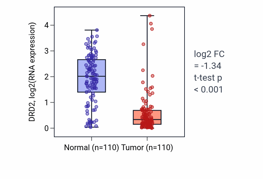 Tumor-vs-normal expression box plot for DRD2 in BRCA.