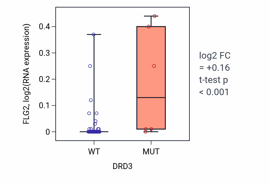 Box plot of FLG2 in DRD3-low vs DRD3-high samples in LUNG_SCLC.