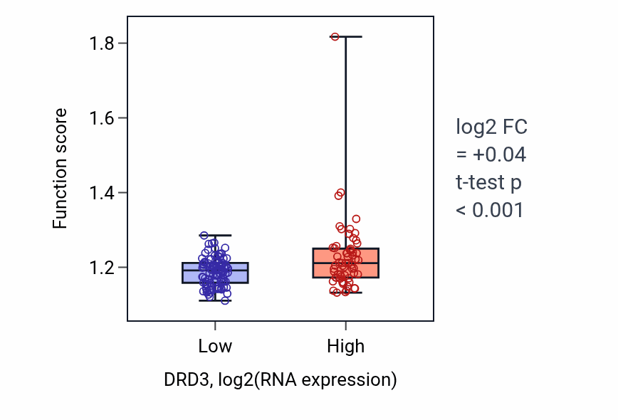 Box plot of Positive regulation of GTPase activity in DRD3-low vs DRD3-high samples in ESCA.