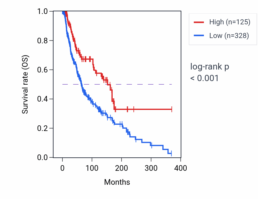Kaplan&ndash;Meier survival curve for DRD3 RNA expression in SKCM: high vs low expression groups.
