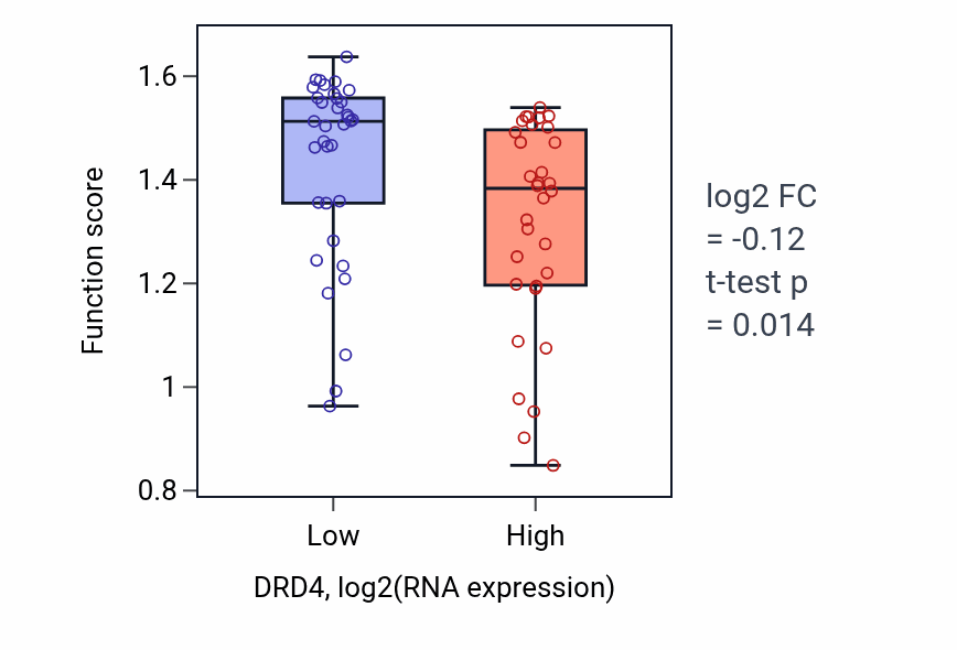 Box plot of Adenylate cyclase-inhibiting dopamine receptor signaling pathway in DRD4-low vs DRD4-high samples in LARGE_INTESTINE.