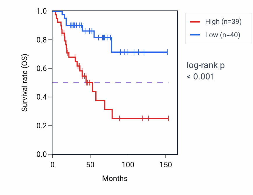 Kaplan&ndash;Meier survival curve for DRD4 RNA expression in ACC: high vs low expression groups.