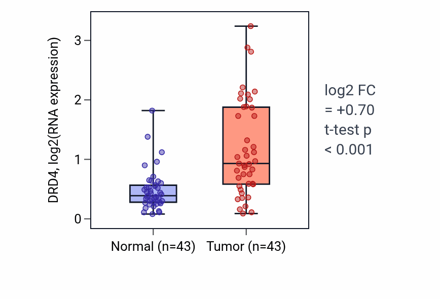 Tumor-vs-normal expression box plot for DRD4 in HNSC.