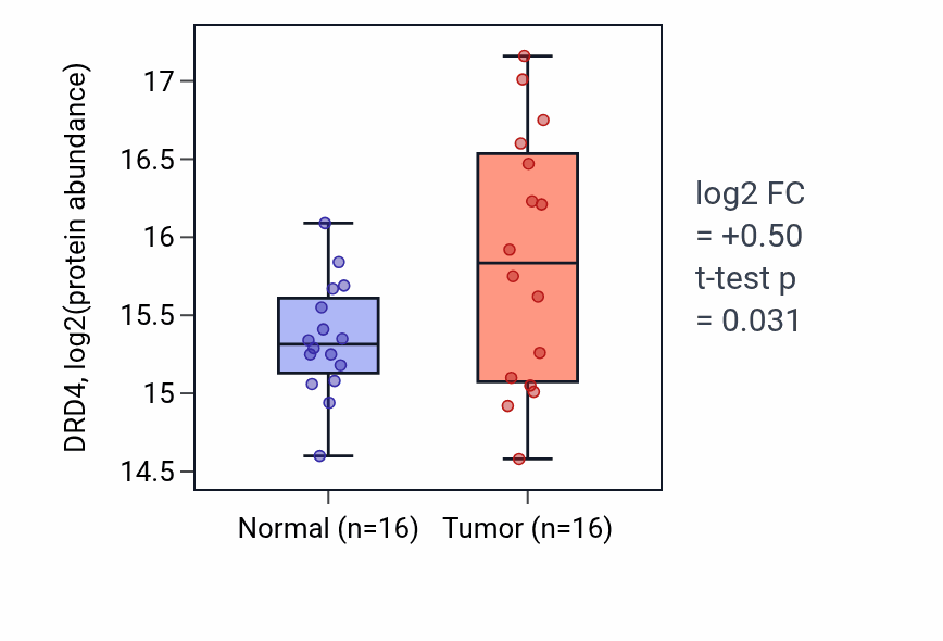 Tumor-vs-normal mass-spec protein box plot for DRD4 in LUAD.