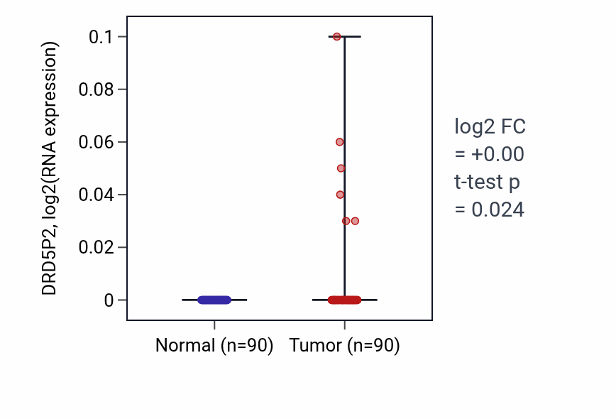 Tumor-vs-normal expression box plot for DRD5P2 in BRCA.