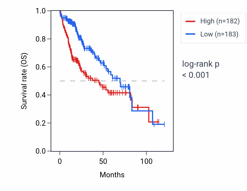 Kaplan&ndash;Meier survival curve for DRG1 RNA expression in LIHC: high vs low expression groups.