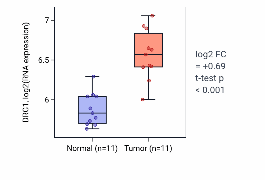 Tumor-vs-normal expression box plot for DRG1 in HNSC.