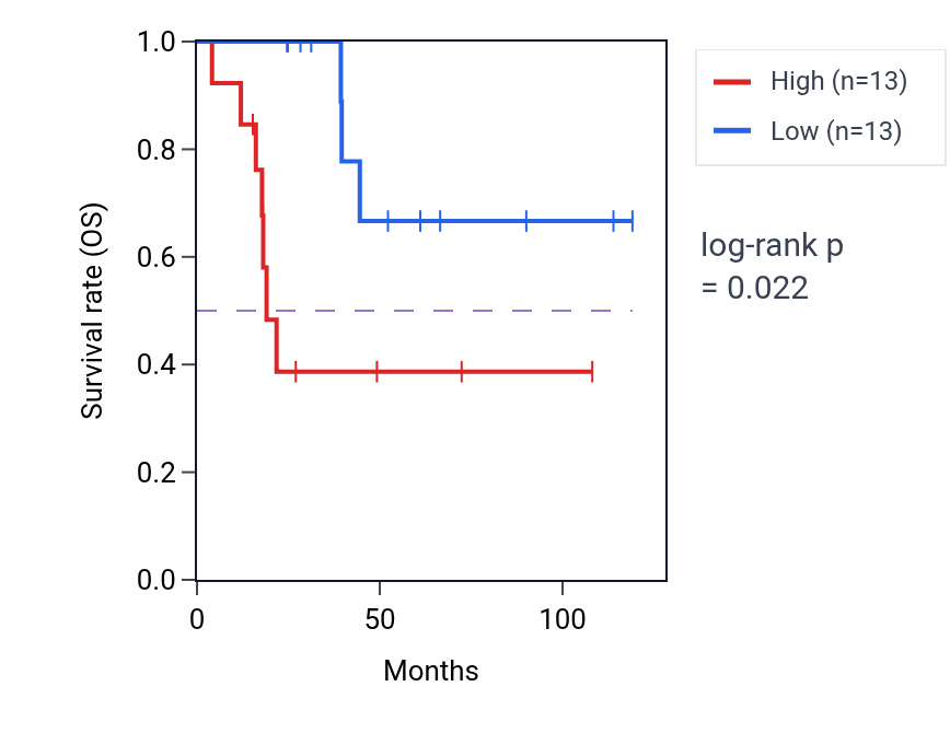 Kaplan&ndash;Meier survival curve for DRG1P1 RNA expression in ACC: high vs low expression groups.