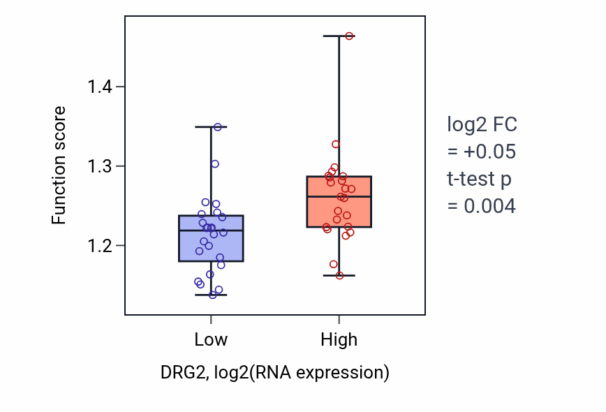 Box plot of GMP biosynthetic process in DRG2-low vs DRG2-high samples in DLBC.