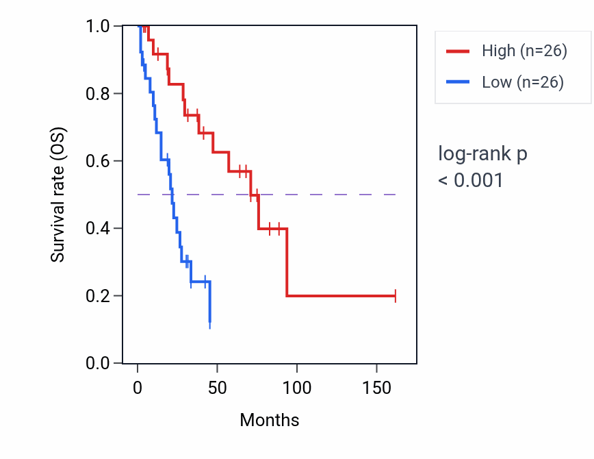 Kaplan&ndash;Meier survival curve for DRG2 RNA expression in SCLC: high vs low expression groups.