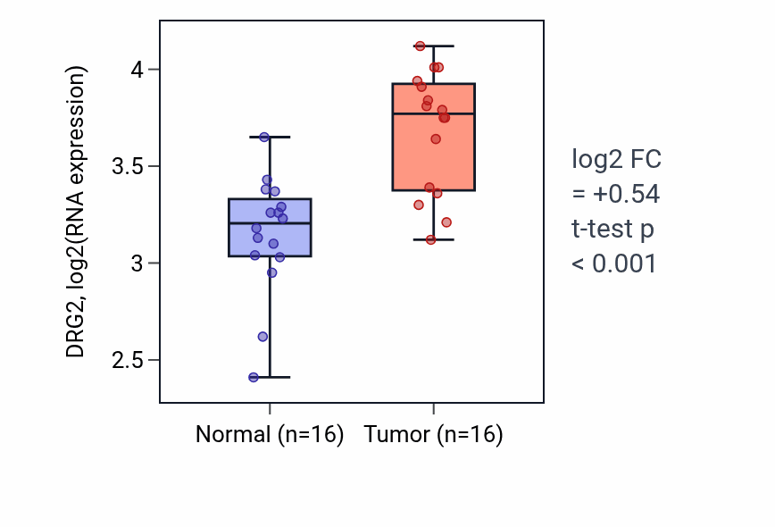 Tumor-vs-normal expression box plot for DRG2 in HNSC.