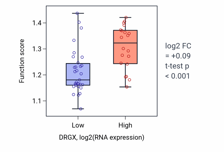 Box plot of Protein localization to endosome in DRGX-low vs DRGX-high samples in PANCREAS.