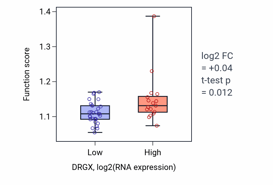Box plot of Positive regulation of type II interferon production in DRGX-low vs DRGX-high samples in DLBC.