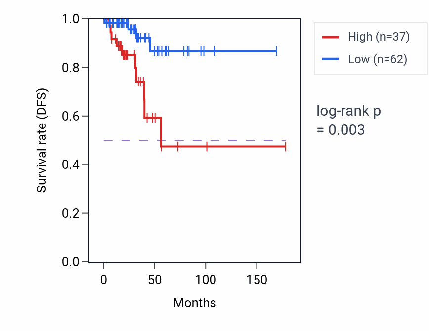 Kaplan&ndash;Meier survival curve for DRGX RNA expression in THCA: high vs low expression groups.