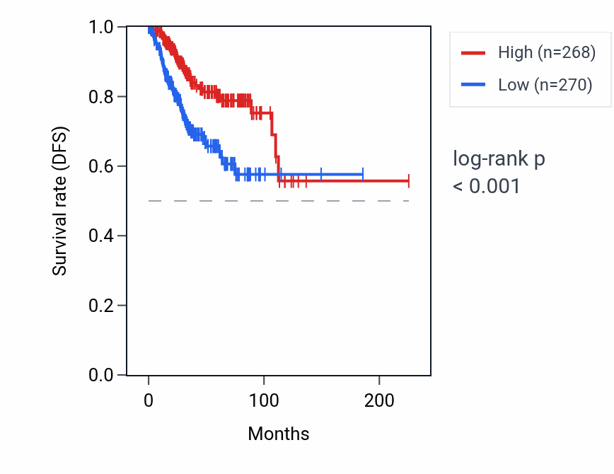 Kaplan&ndash;Meier survival curve for DRICH1 RNA expression in UCEC: high vs low expression groups.