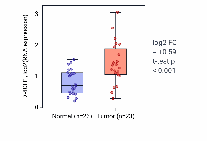 Tumor-vs-normal expression box plot for DRICH1 in THCA.