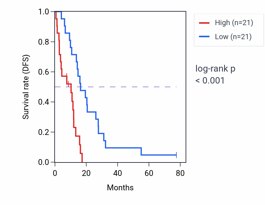 Kaplan&ndash;Meier survival curve for DROSHA RNA expression in MESO: high vs low expression groups.