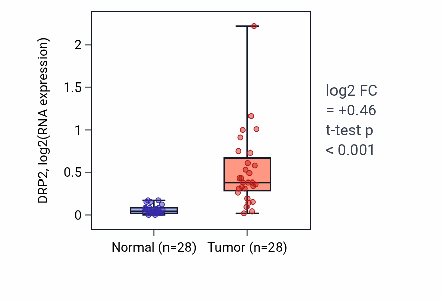 Tumor-vs-normal expression box plot for DRP2 in LUAD.