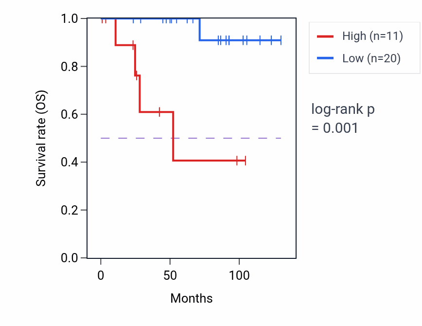 Kaplan&ndash;Meier survival curve for DSC1 RNA expression in KICH: high vs low expression groups.