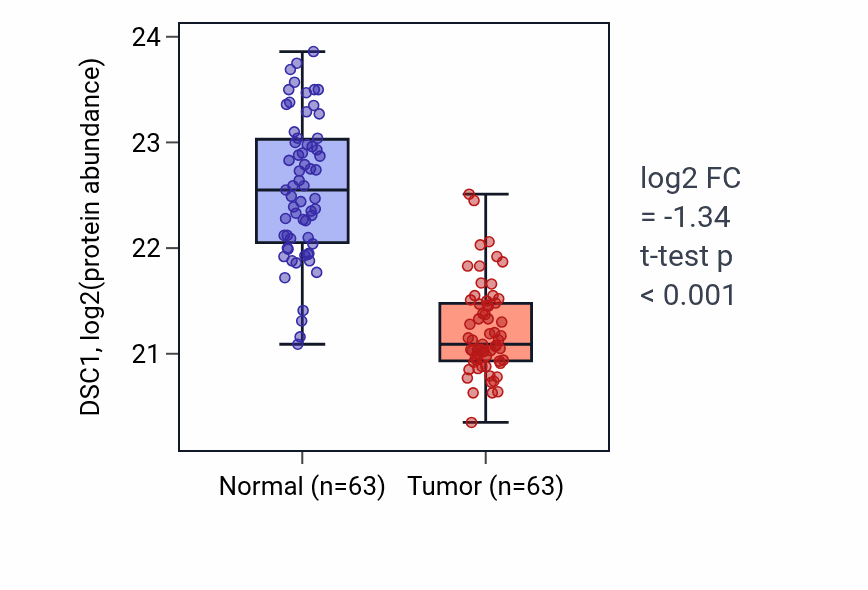 Tumor-vs-normal mass-spec protein box plot for DSC1 in CCRCC.
