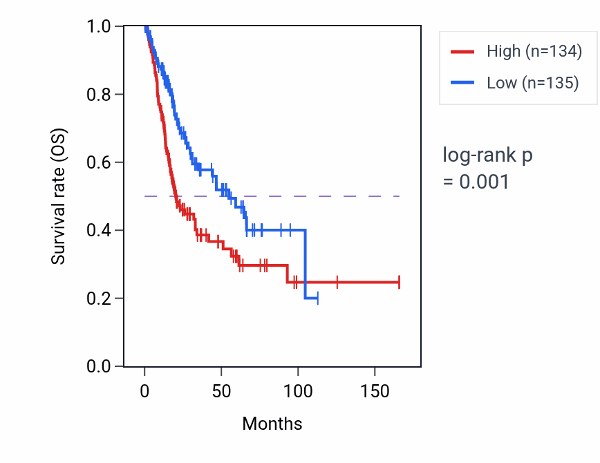 Kaplan&ndash;Meier survival curve for DSC2 RNA expression in BLCA: high vs low expression groups.