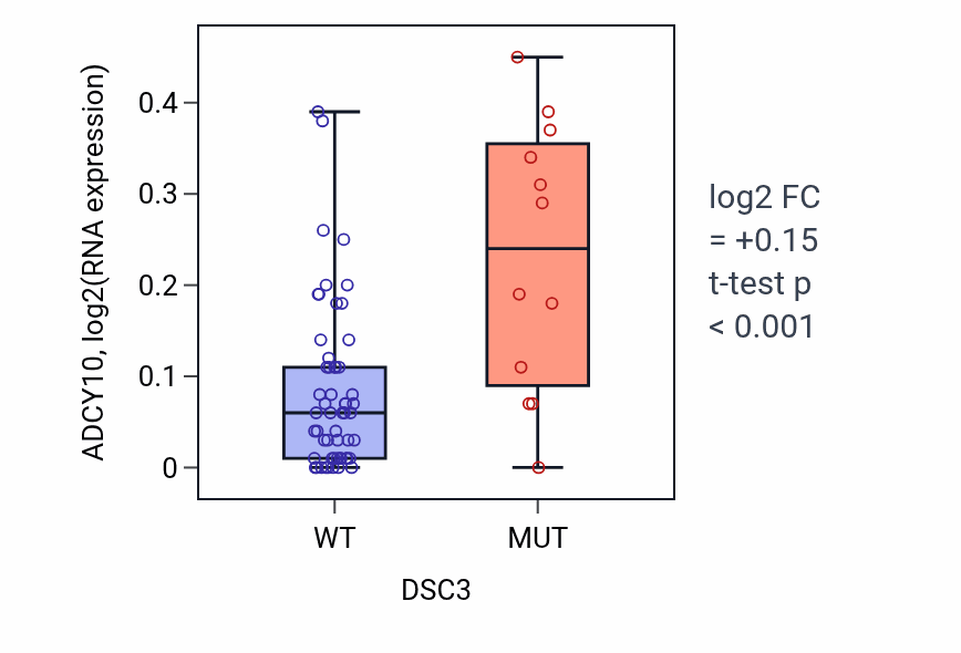 Box plot of ADCY10 in DSC3-low vs DSC3-high samples in LARGE_INTESTINE.