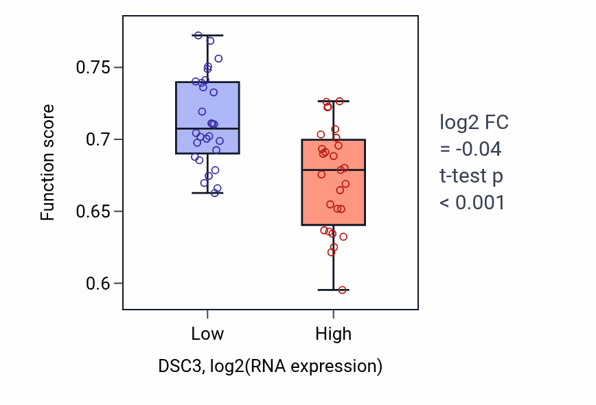 Box plot of Axoneme assembly in DSC3-low vs DSC3-high samples in BREAST.