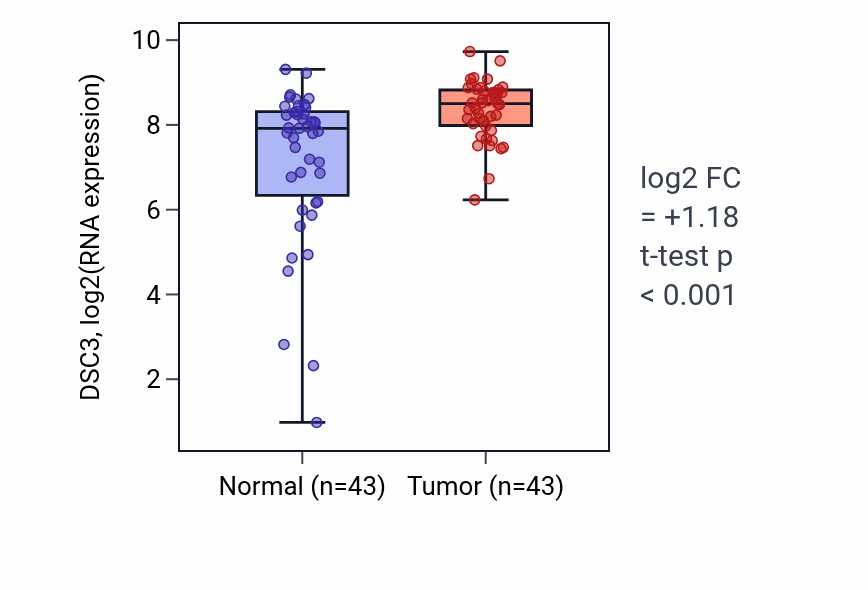 Tumor-vs-normal expression box plot for DSC3 in HNSC.