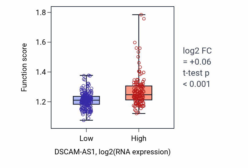 Box plot of DNA biosynthetic process in DSCAM-AS1-low vs DSCAM-AS1-high samples in STAD.