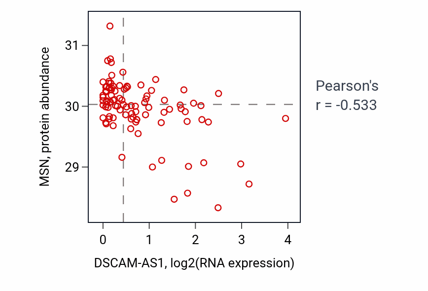Per-sample scatter of DSCAM-AS1 vs MSN in GBM (Pearson r = -0.53).