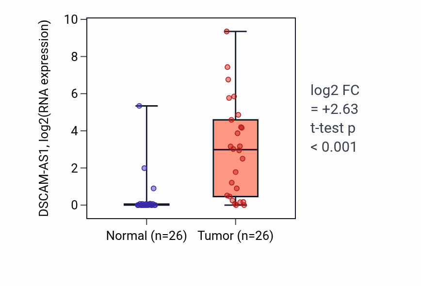 Tumor-vs-normal expression box plot for DSCAM-AS1 in BRCA.