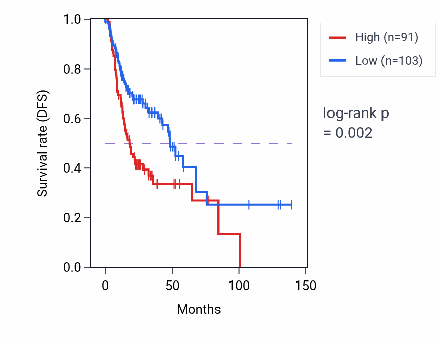 Kaplan&ndash;Meier survival curve for DSCAM RNA expression in HNSC: high vs low expression groups.