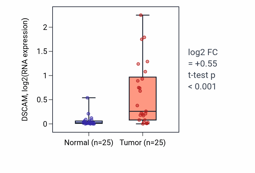 Tumor-vs-normal expression box plot for DSCAM in HNSC.