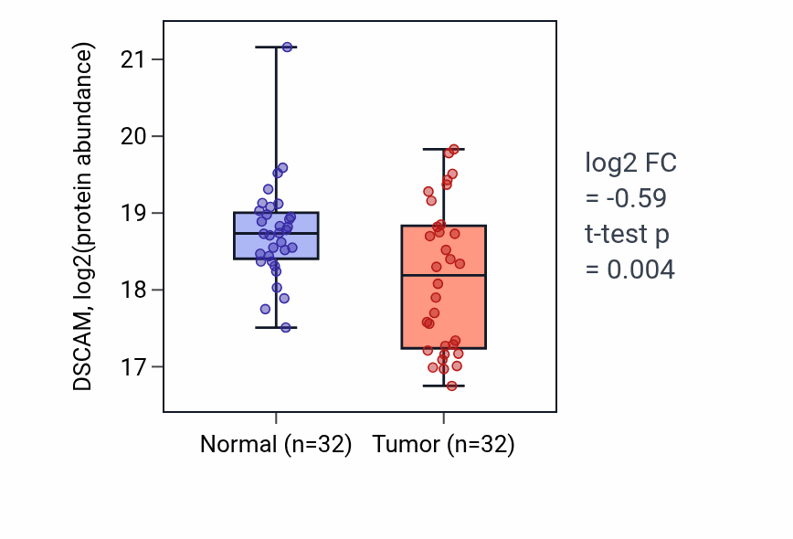 Tumor-vs-normal mass-spec protein box plot for DSCAM in LSCC.