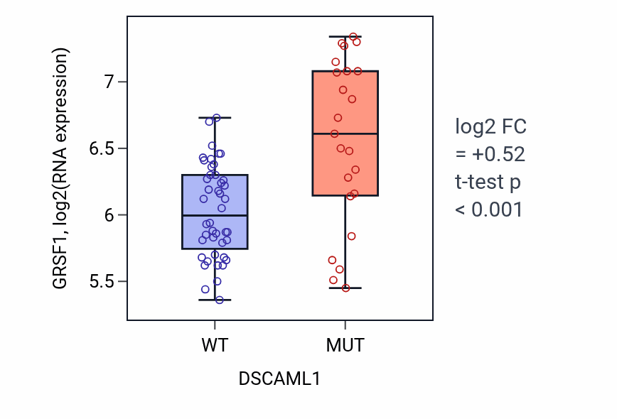 Box plot of GRSF1 in DSCAML1-low vs DSCAML1-high samples in LARGE_INTESTINE.