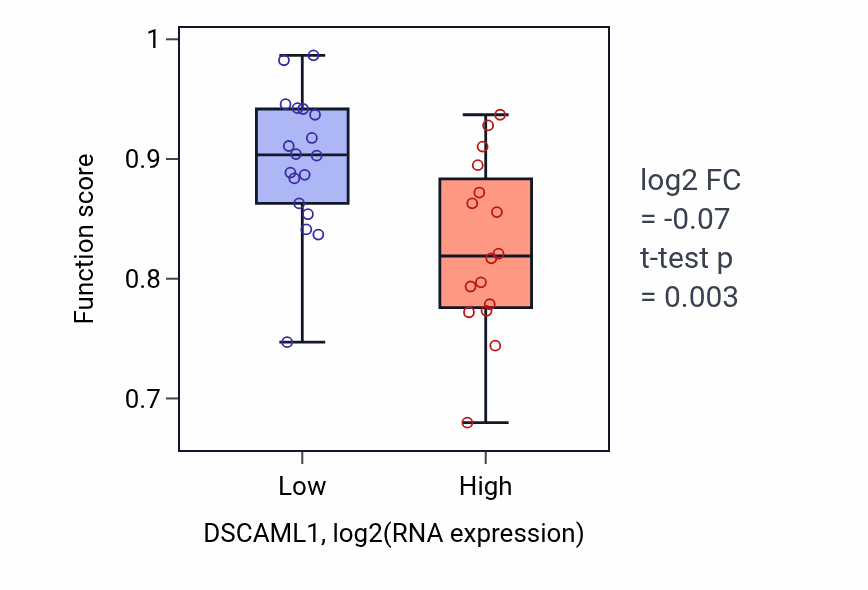 Box plot of Demethylation in DSCAML1-low vs DSCAML1-high samples in KIDNEY.