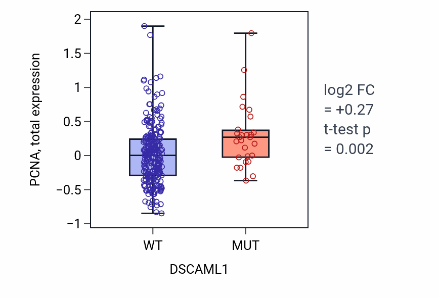 Box plot of PCNA in DSCAML1-low vs DSCAML1-high samples in STAD.