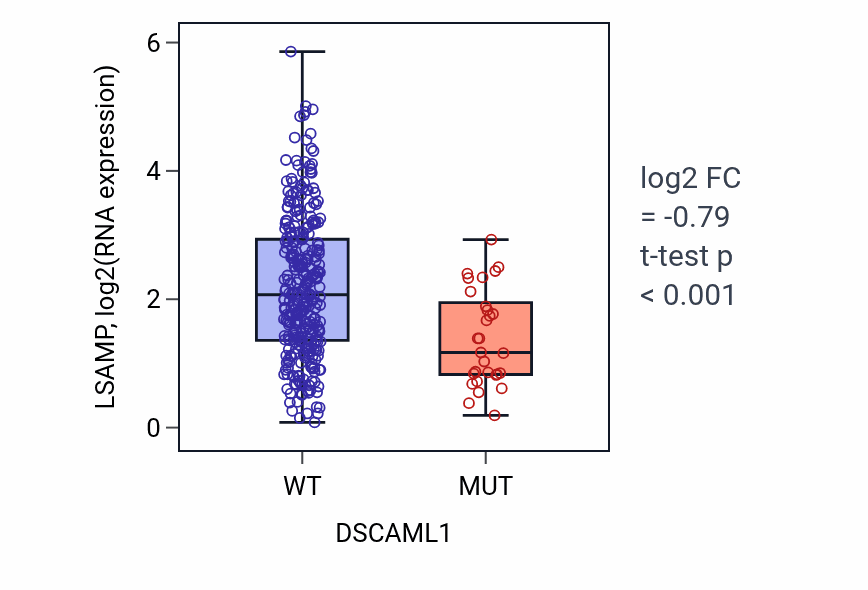 Box plot of LSAMP in DSCAML1-low vs DSCAML1-high samples in STAD.