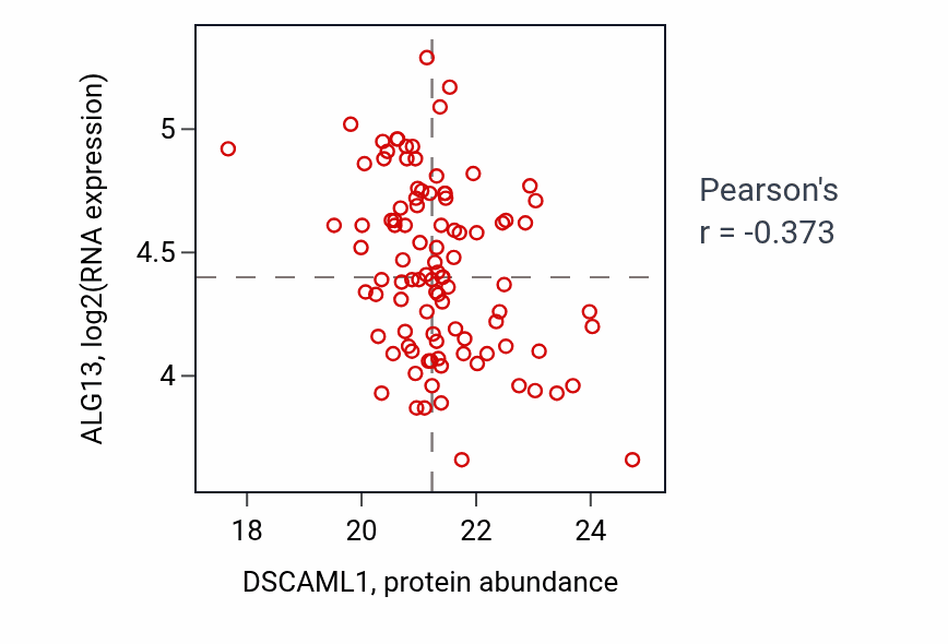 Per-sample scatter of DSCAML1 vs ALG13 in GBM (Pearson r = -0.37).